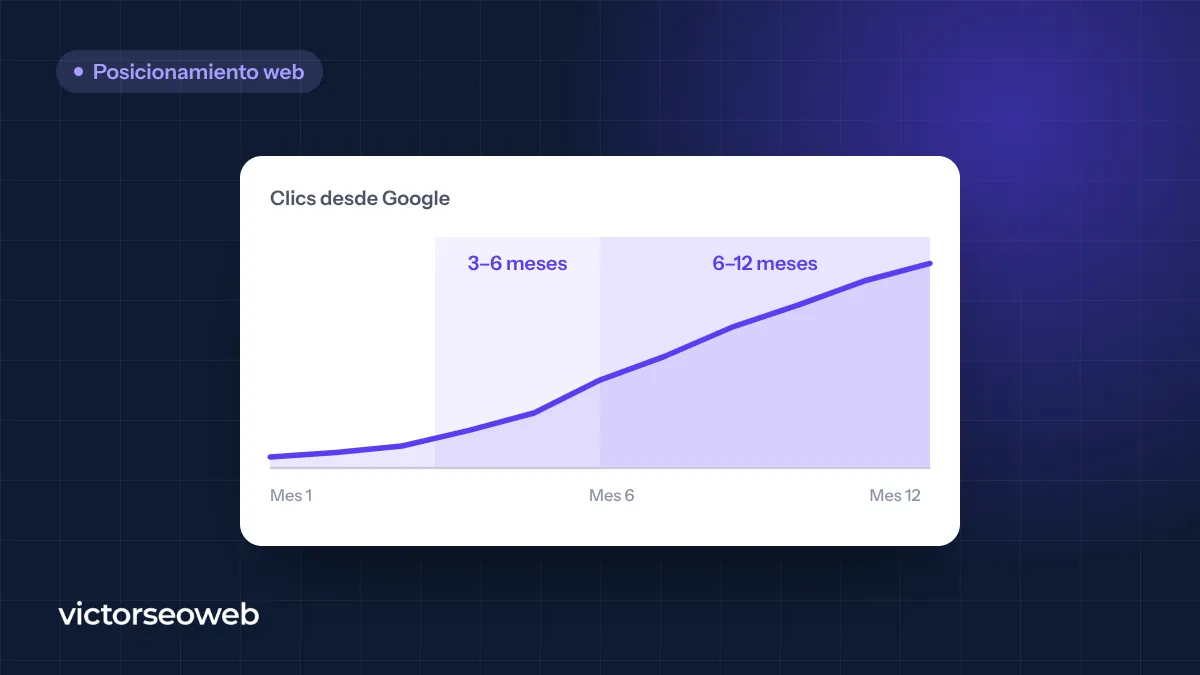 Cuánto tarda en posicionarse una web en Google